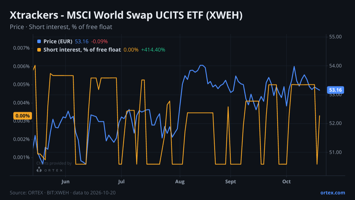 ORTEX chart of Xtrackers - MSCI World Swap UCITS ETF (XWEH) share price and short interest (% of free float), six months to October 20, 2026