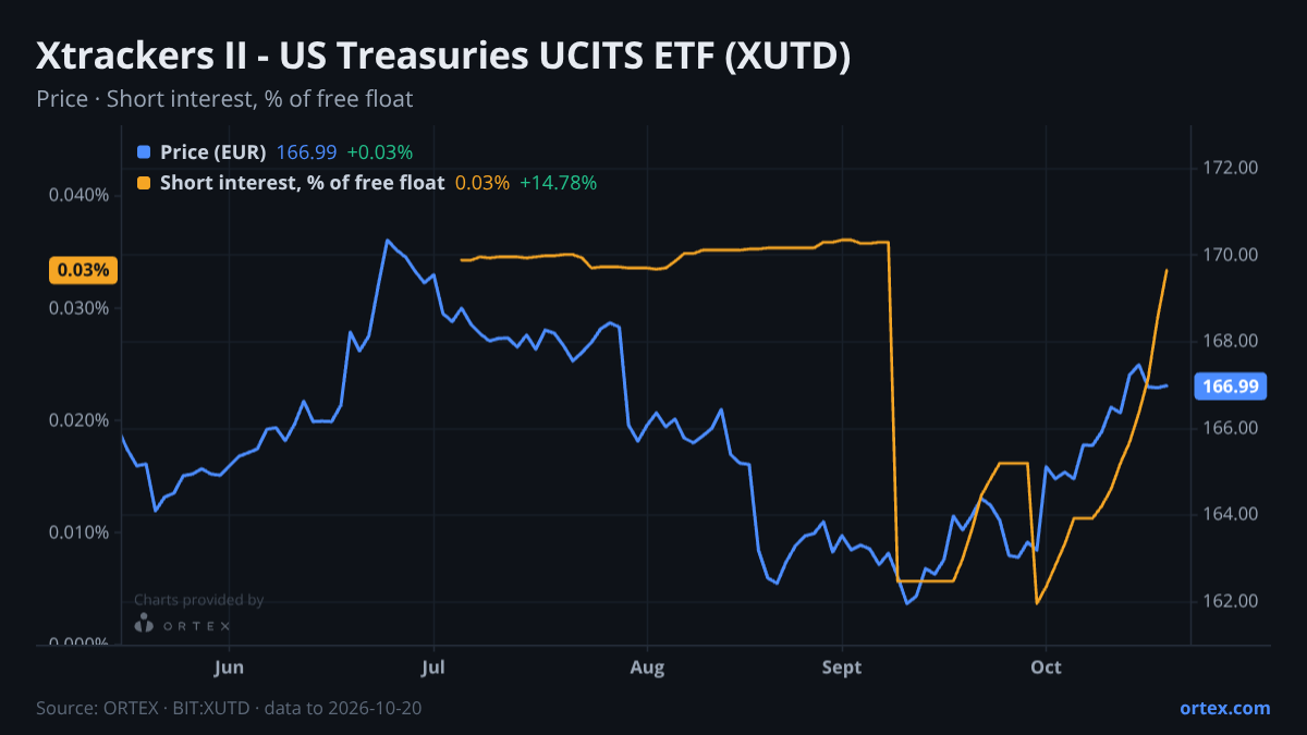 ORTEX chart of Xtrackers II - US Treasuries UCITS ETF (XUTD) share price and short interest (% of free float), six months to October 20, 2026