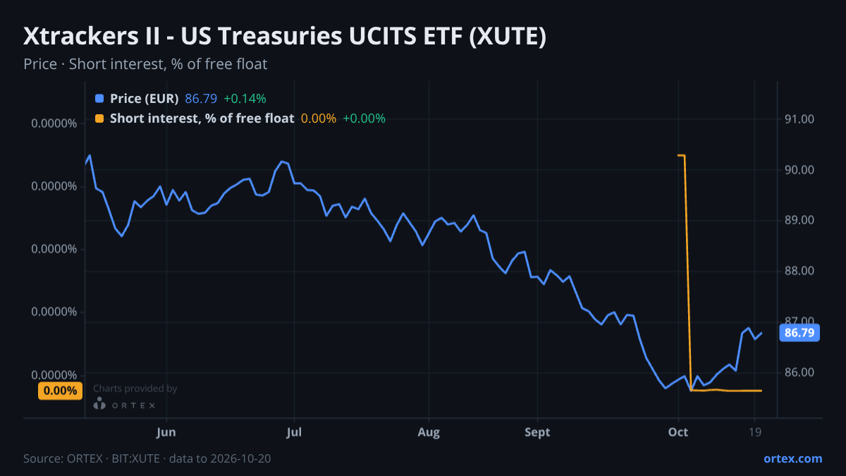 ORTEX chart of Xtrackers II - US Treasuries UCITS ETF (XUTE) share price and short interest (% of free float), six months to October 20, 2026