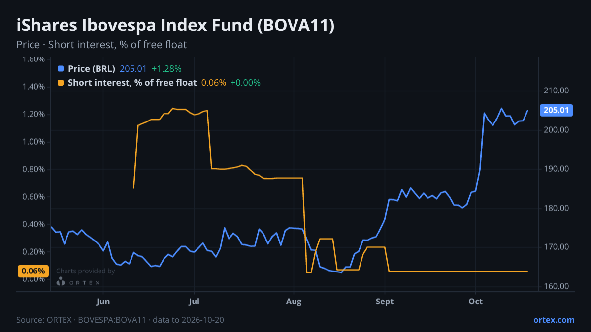 ORTEX chart of iShares Ibovespa Index Fund (BOVA11) share price and short interest (% of free float), six months to October 20, 2026