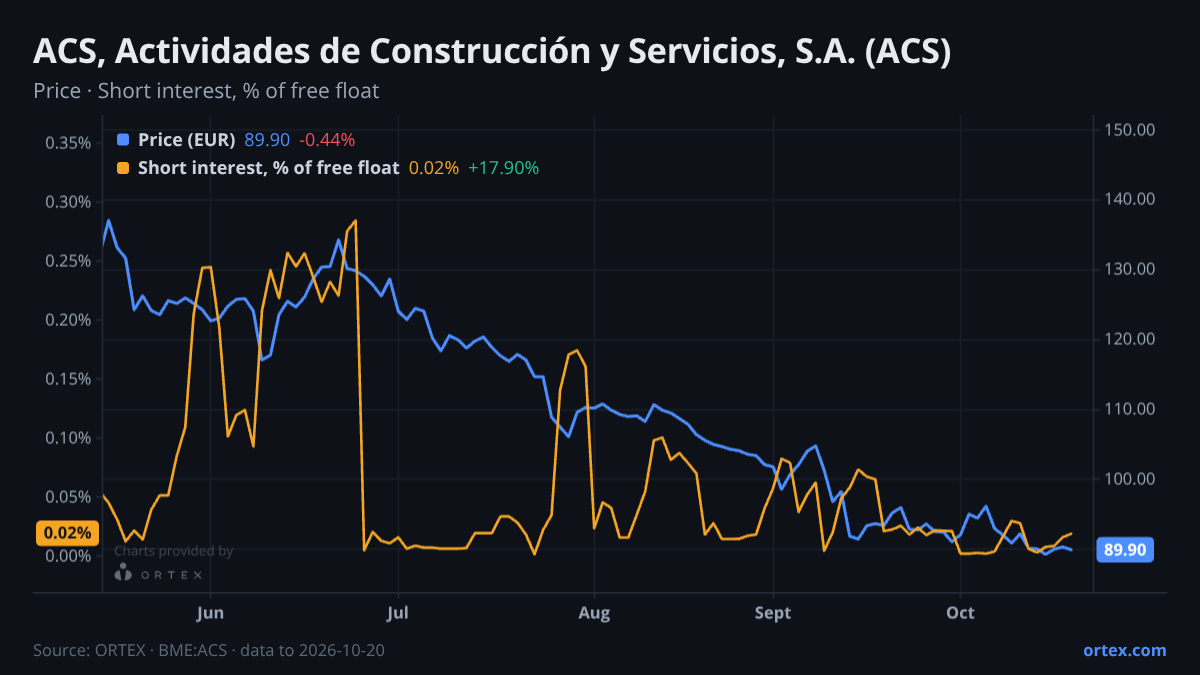ORTEX chart of ACS, Actividades de Construcción y Servicios, S.A. (ACS) share price and short interest (% of free float), six months to October 20, 2026