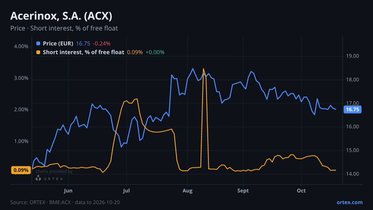 ORTEX chart of Acerinox, S.A. (ACX) share price and short interest (% of free float), six months to October 20, 2026