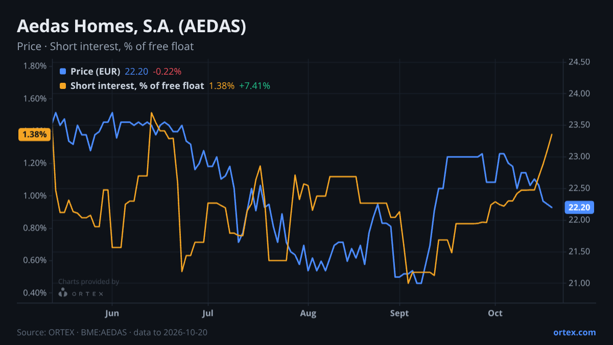 ORTEX chart of Aedas Homes, S.A. (AEDAS) share price and short interest (% of free float), six months to October 20, 2026