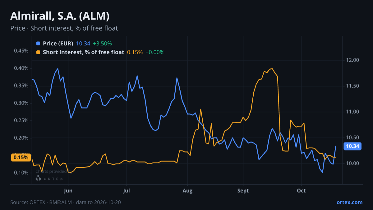 ORTEX chart of Almirall, S.A. (ALM) share price and short interest (% of free float), six months to October 20, 2026