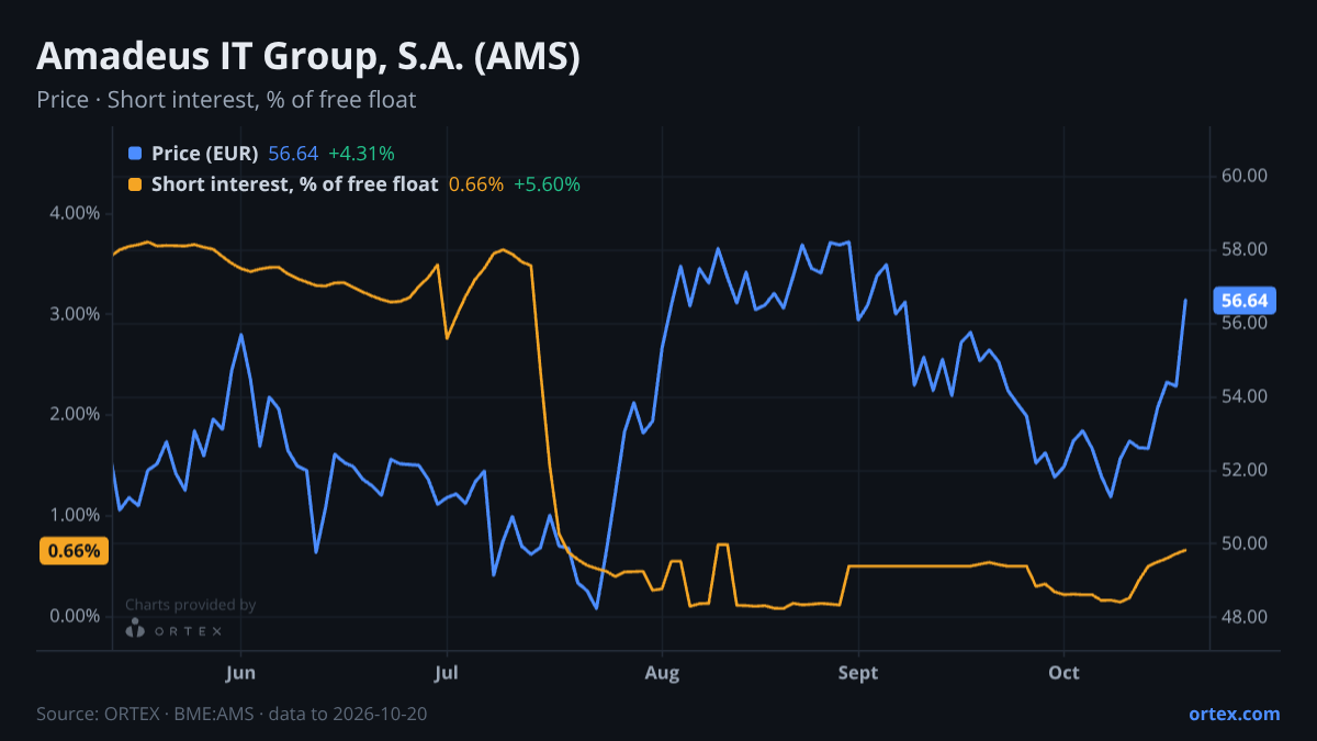 ORTEX chart of Amadeus IT Group, S.A. (AMS) share price and short interest (% of free float), six months to October 20, 2026