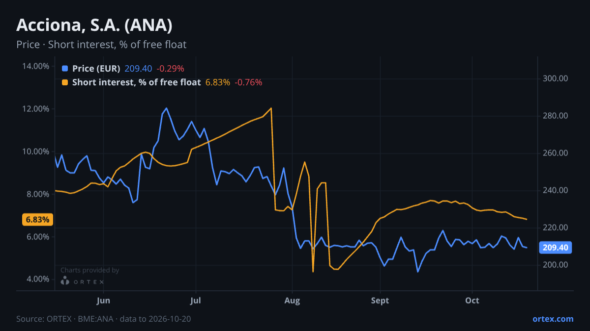 ORTEX chart of Acciona, S.A. (ANA) share price and short interest (% of free float), six months to October 20, 2026