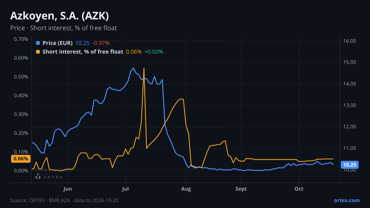 ORTEX chart of Azkoyen, S.A. (AZK) share price and short interest (% of free float), six months to October 20, 2026