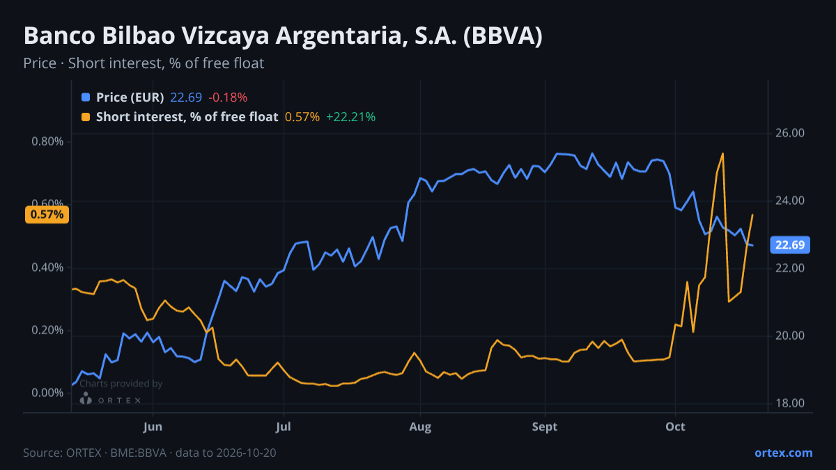 ORTEX chart of Banco Bilbao Vizcaya Argentaria, S.A. (BBVA) share price and short interest (% of free float), six months to October 20, 2026