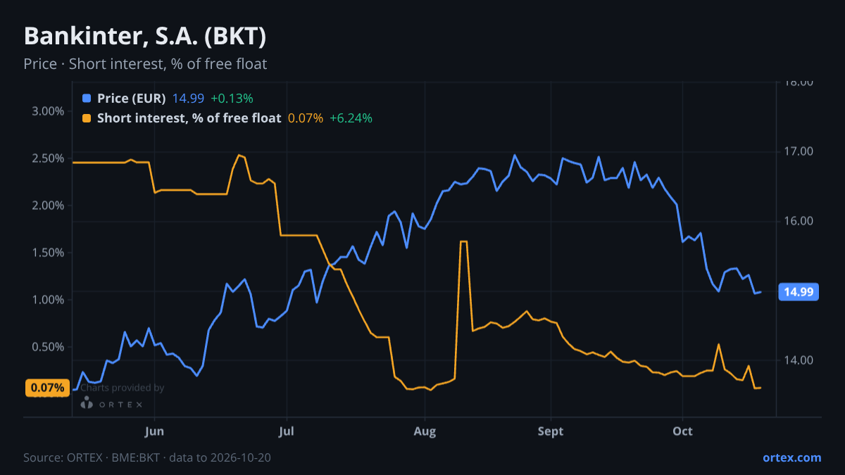 ORTEX chart of Bankinter, S.A. (BKT) share price and short interest (% of free float), six months to October 20, 2026