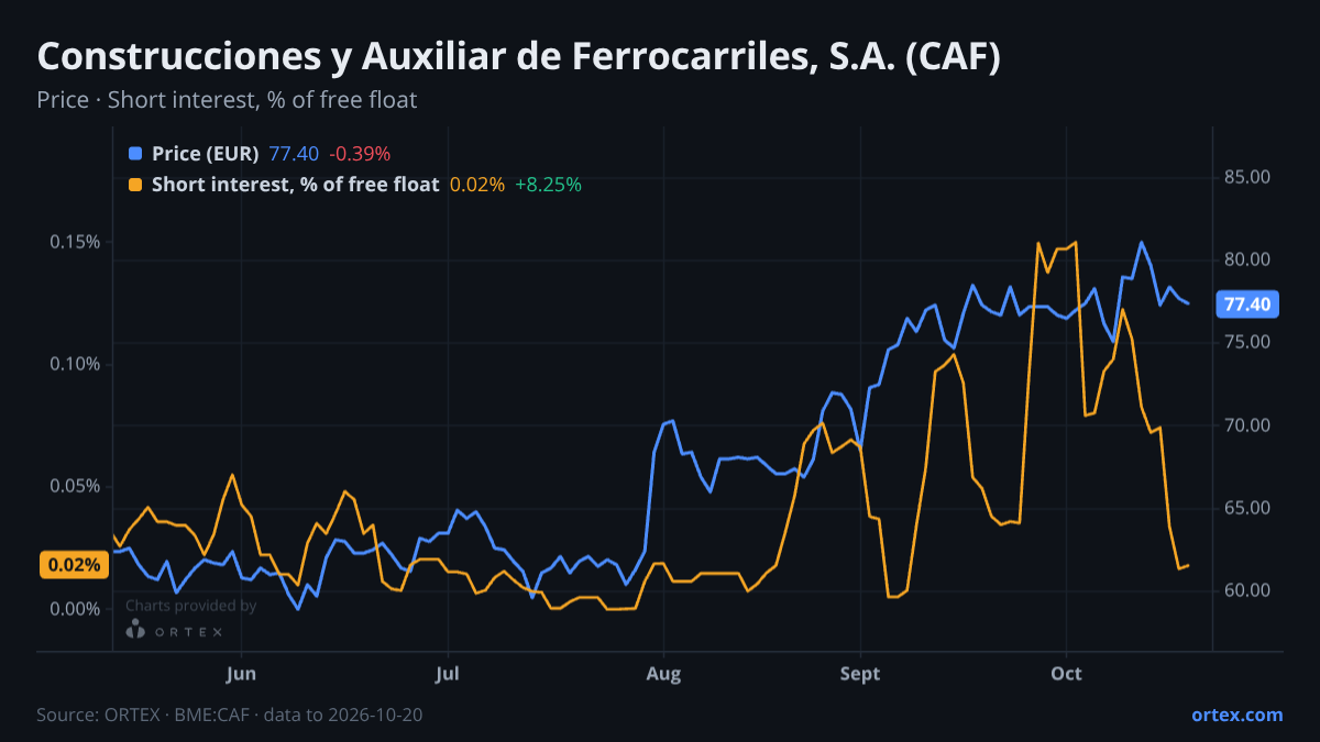 ORTEX chart of Construcciones y Auxiliar de Ferrocarriles, S.A. (CAF) share price and short interest (% of free float), six months to October 20, 2026