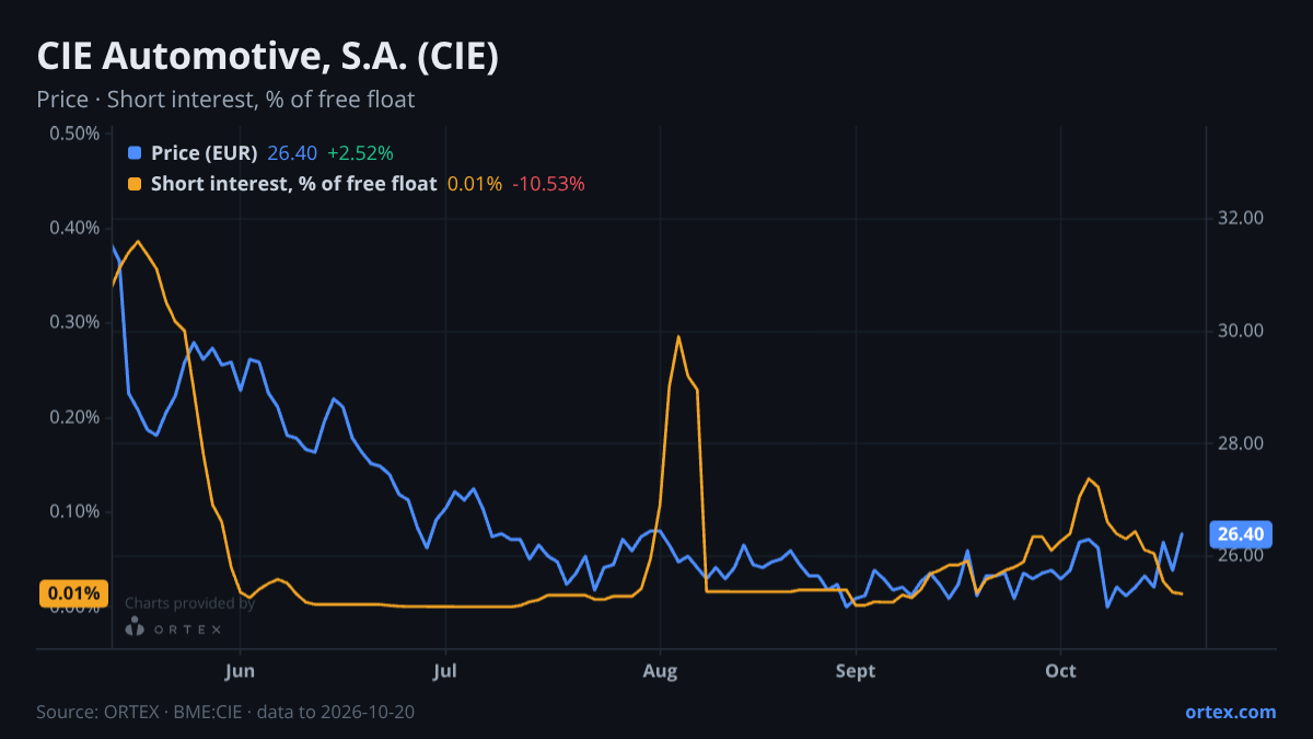 ORTEX chart of CIE Automotive, S.A. (CIE) share price and short interest (% of free float), six months to October 20, 2026