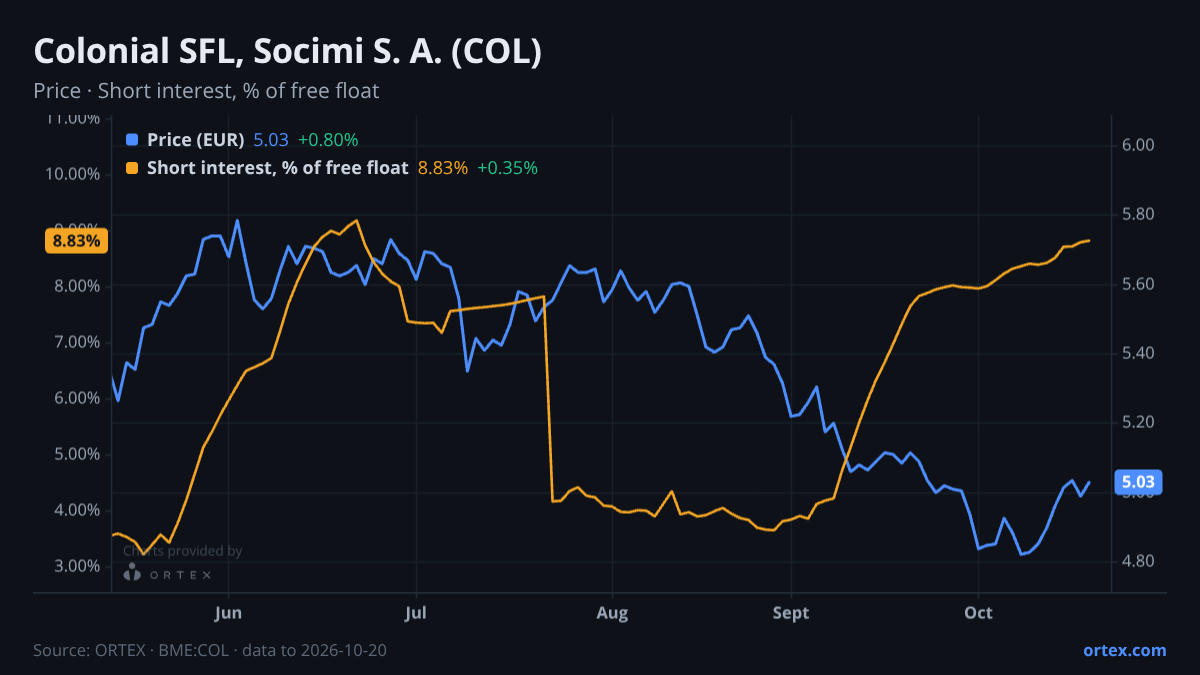 ORTEX chart of Colonial SFL, Socimi S. A. (COL) share price and short interest (% of free float), six months to October 20, 2026