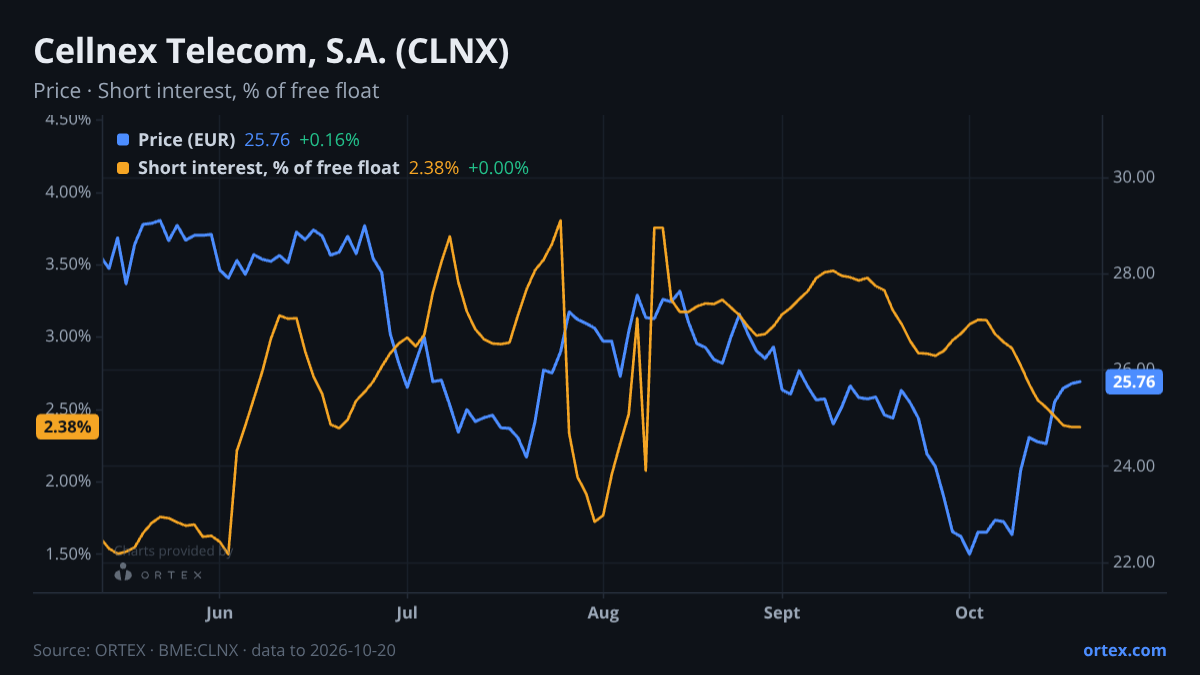 ORTEX chart of Cellnex Telecom, S.A. (CLNX) share price and short interest (% of free float), six months to October 20, 2026