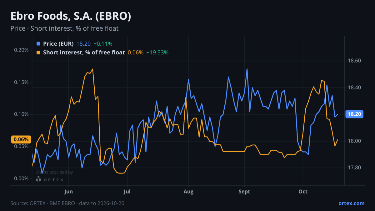ORTEX chart of Ebro Foods, S.A. (EBRO) share price and short interest (% of free float), six months to October 20, 2026