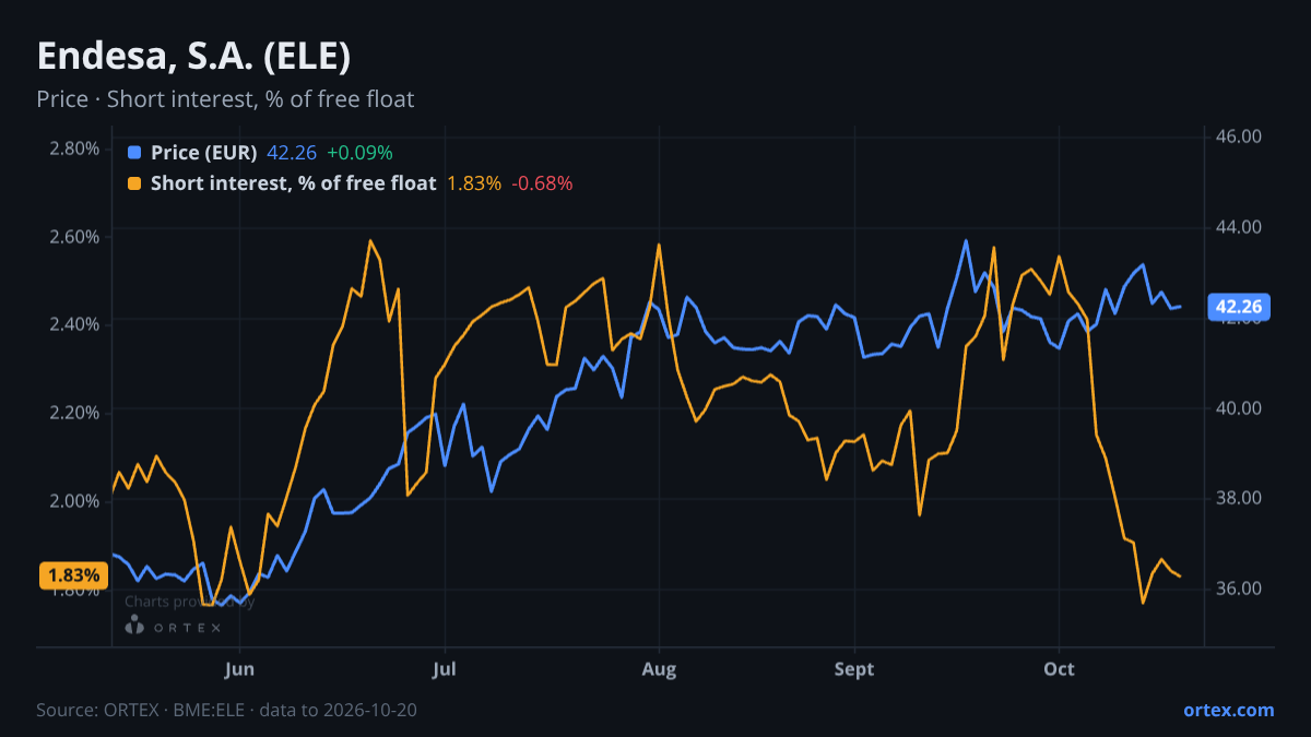 ORTEX chart of Endesa, S.A. (ELE) share price and short interest (% of free float), six months to October 20, 2026