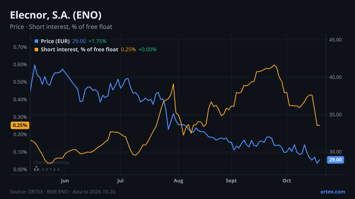 ORTEX chart of Elecnor, S.A. (ENO) share price and short interest (% of free float), six months to October 20, 2026