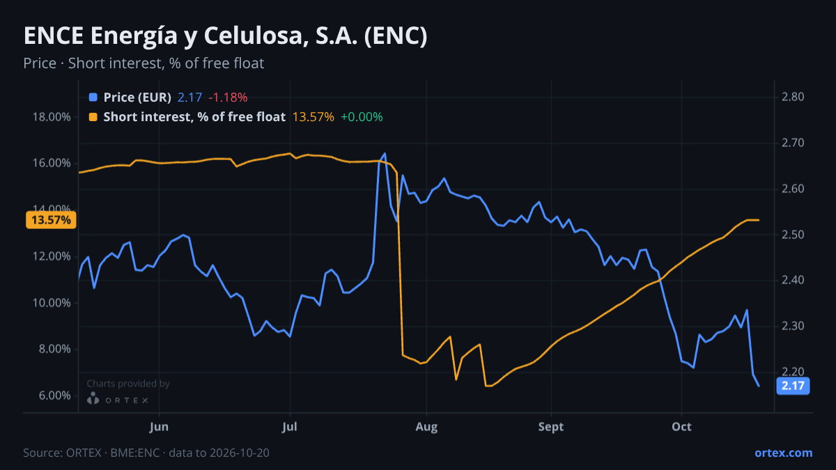 ORTEX chart of ENCE Energía y Celulosa, S.A. (ENC) share price and short interest (% of free float), six months to October 20, 2026