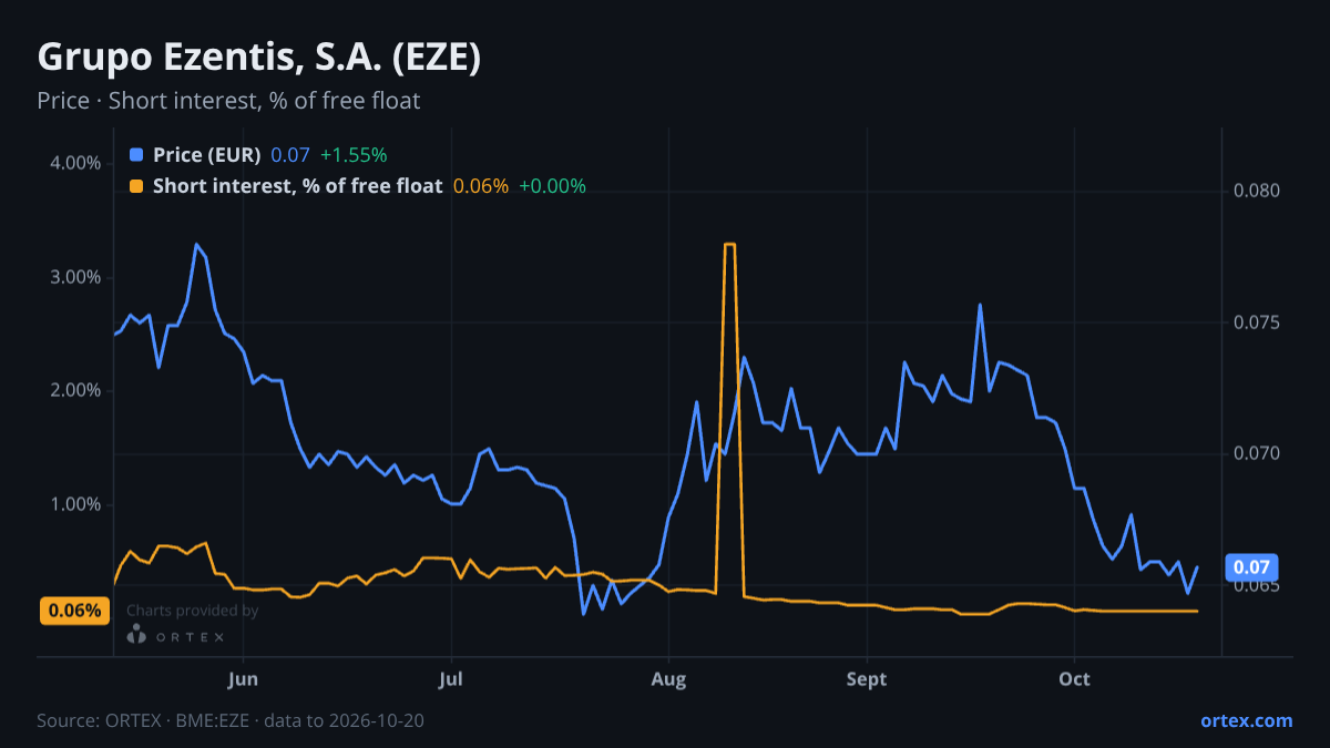 ORTEX chart of Grupo Ezentis, S.A. (EZE) share price and short interest (% of free float), six months to October 20, 2026