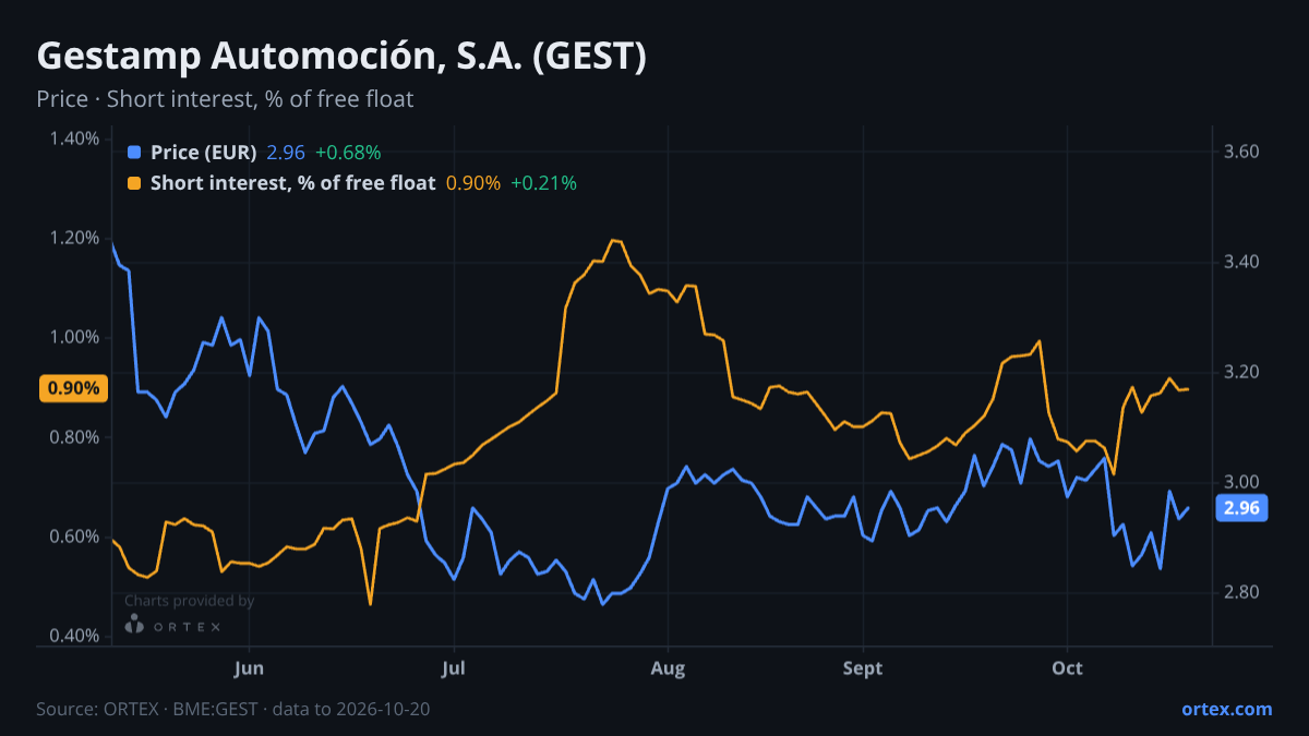 ORTEX chart of Gestamp Automoción, S.A. (GEST) share price and short interest (% of free float), six months to October 20, 2026