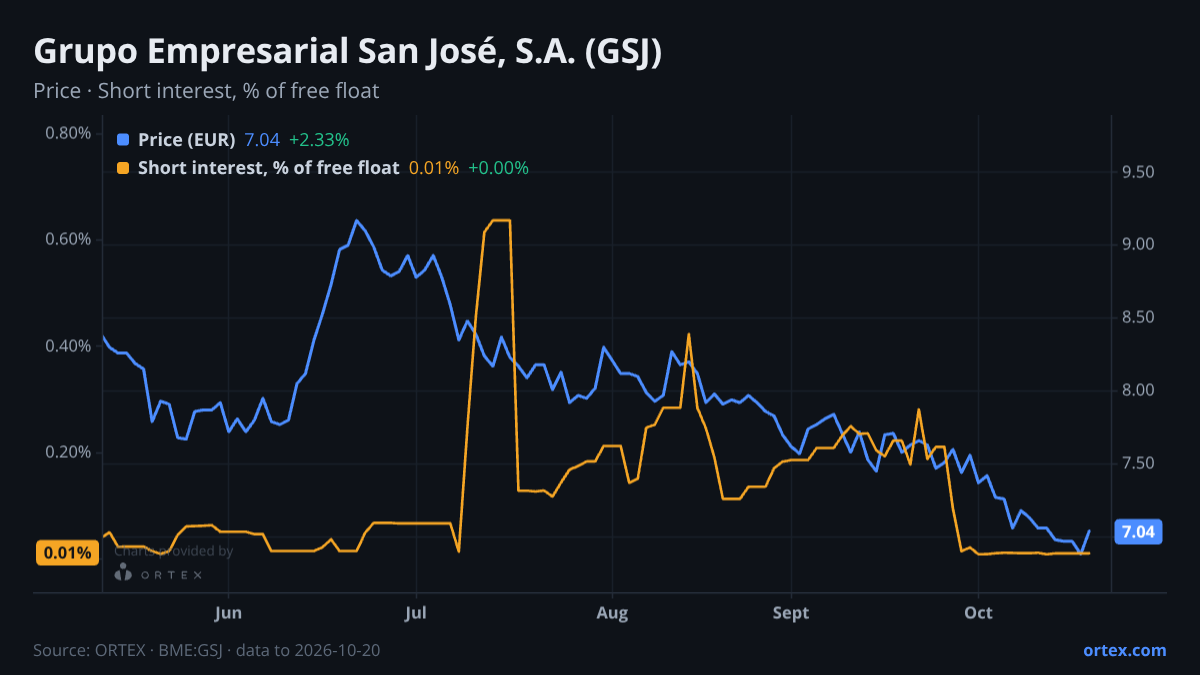 ORTEX chart of Grupo Empresarial San José, S.A. (GSJ) share price and short interest (% of free float), six months to October 20, 2026
