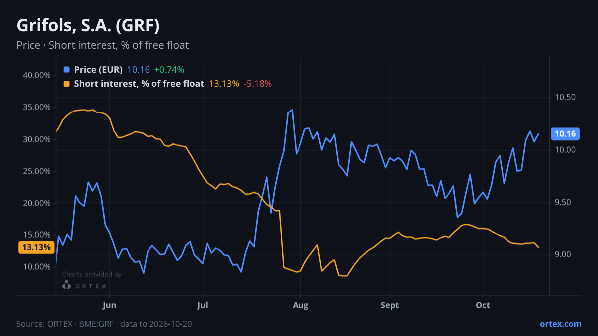 ORTEX chart of Grifols, S.A. (GRF) share price and short interest (% of free float), six months to October 20, 2026