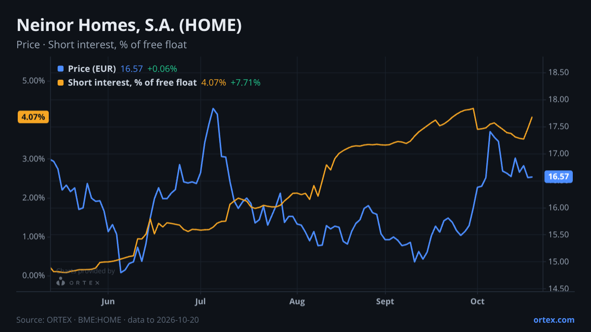 ORTEX chart of Neinor Homes, S.A. (HOME) share price and short interest (% of free float), six months to October 20, 2026