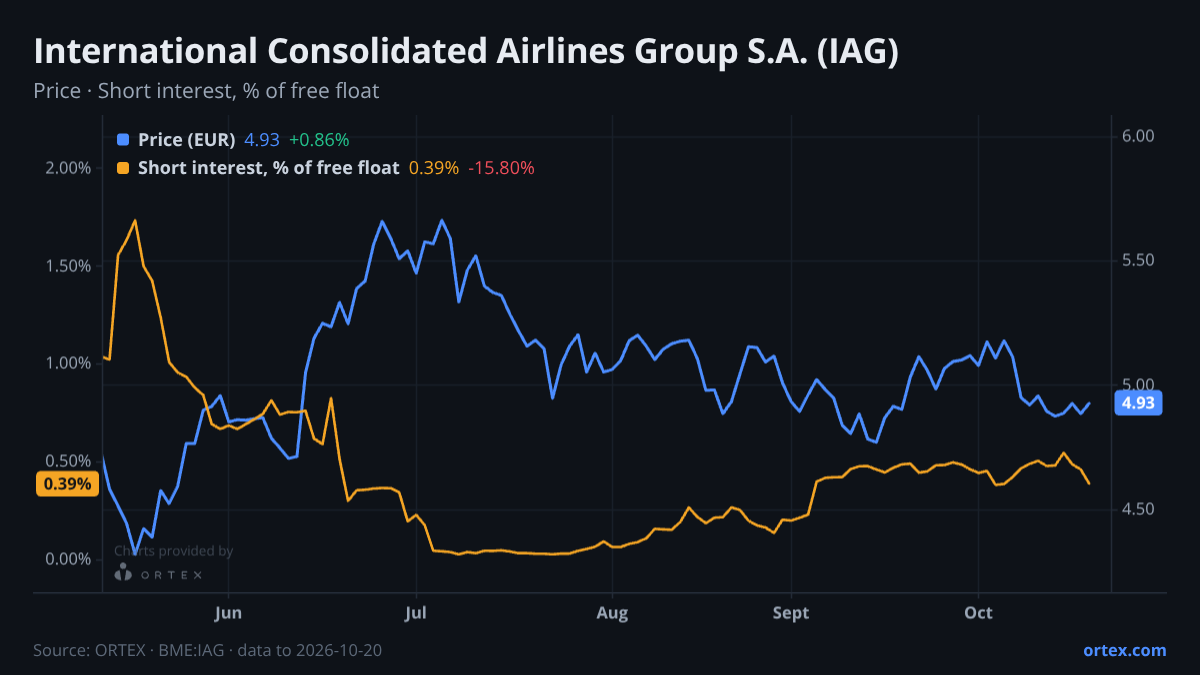 ORTEX chart of International Consolidated Airlines Group S.A. (IAG) share price and short interest (% of free float), six months to October 20, 2026