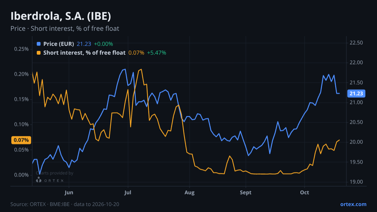 ORTEX chart of Iberdrola, S.A. (IBE) share price and short interest (% of free float), six months to October 20, 2026