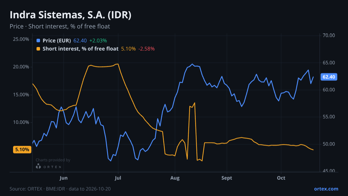 ORTEX chart of Indra Sistemas, S.A. (IDR) share price and short interest (% of free float), six months to October 20, 2026