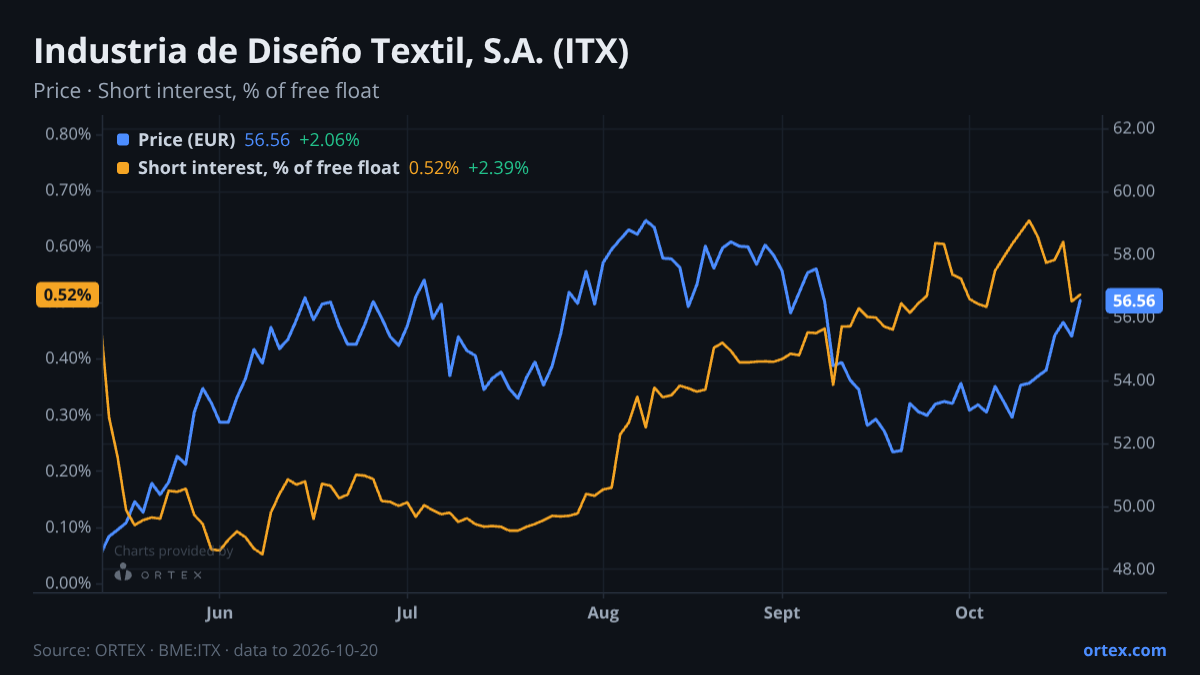 ORTEX chart of Industria de Diseño Textil, S.A. (ITX) share price and short interest (% of free float), six months to October 20, 2026