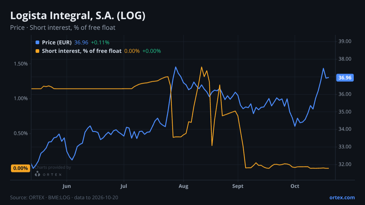 ORTEX chart of Logista Integral, S.A. (LOG) share price and short interest (% of free float), six months to October 20, 2026