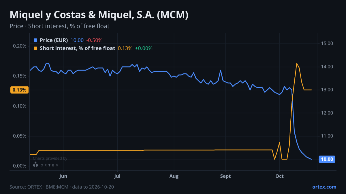 ORTEX chart of Miquel y Costas & Miquel, S.A. (MCM) share price and short interest (% of free float), six months to October 20, 2026
