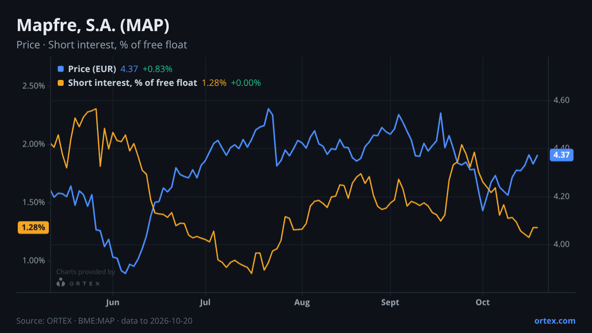 ORTEX chart of Mapfre, S.A. (MAP) share price and short interest (% of free float), six months to October 20, 2026