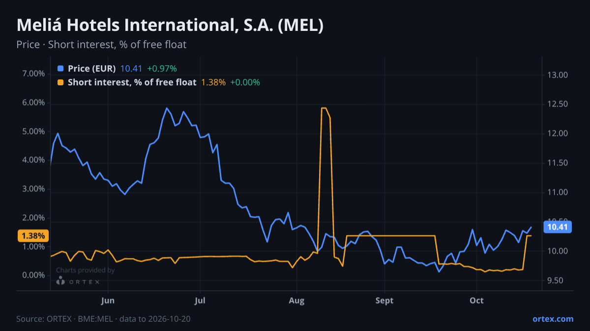 ORTEX chart of Meliá Hotels International, S.A. (MEL) share price and short interest (% of free float), six months to October 20, 2026