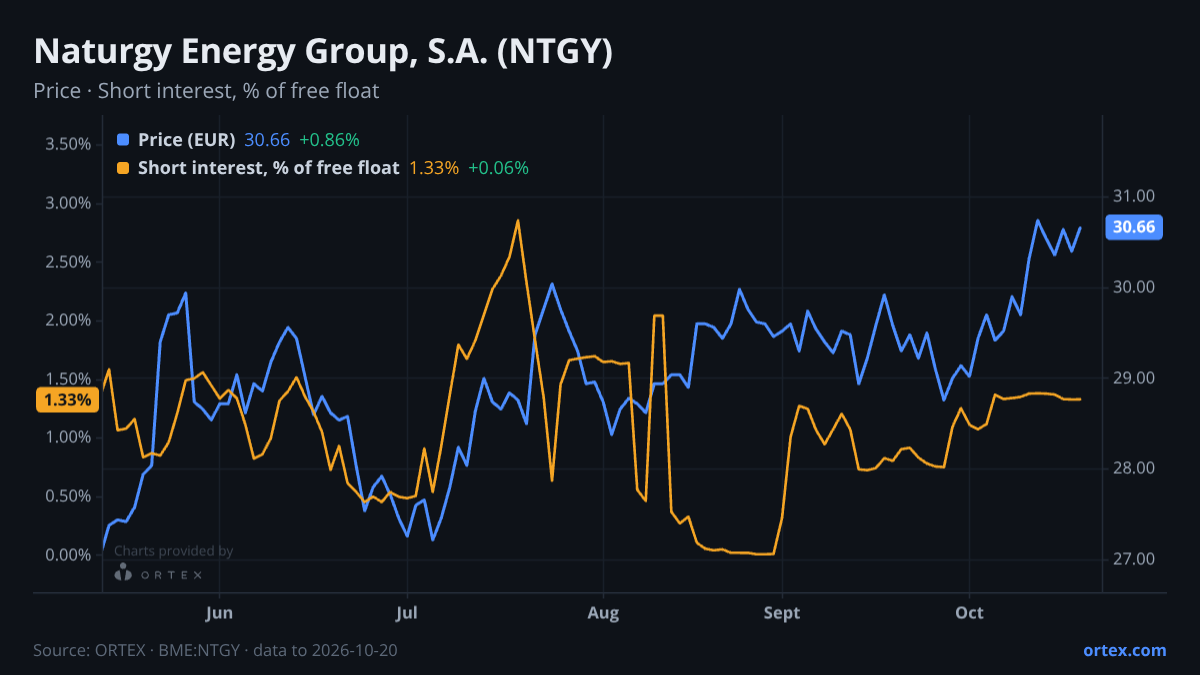 ORTEX chart of Naturgy Energy Group, S.A. (NTGY) share price and short interest (% of free float), six months to October 20, 2026