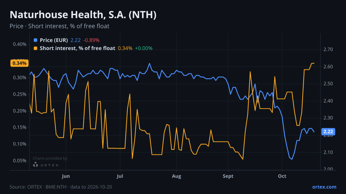 ORTEX chart of Naturhouse Health, S.A. (NTH) share price and short interest (% of free float), six months to October 20, 2026