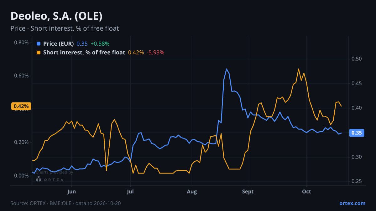 ORTEX chart of Deoleo, S.A. (OLE) share price and short interest (% of free float), six months to October 20, 2026