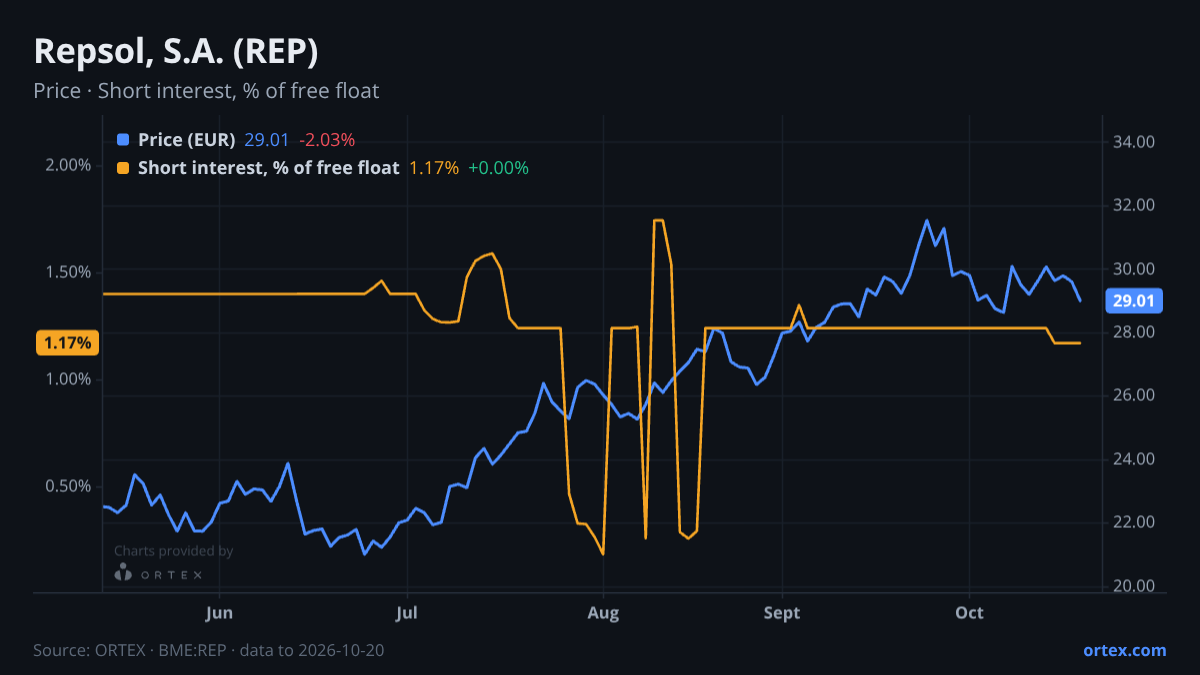 ORTEX chart of Repsol, S.A. (REP) share price and short interest (% of free float), six months to October 20, 2026