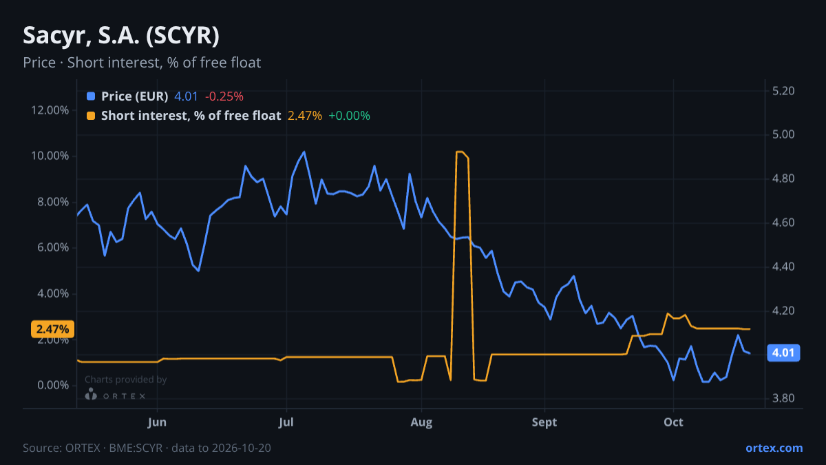 ORTEX chart of Sacyr, S.A. (SCYR) share price and short interest (% of free float), six months to October 20, 2026