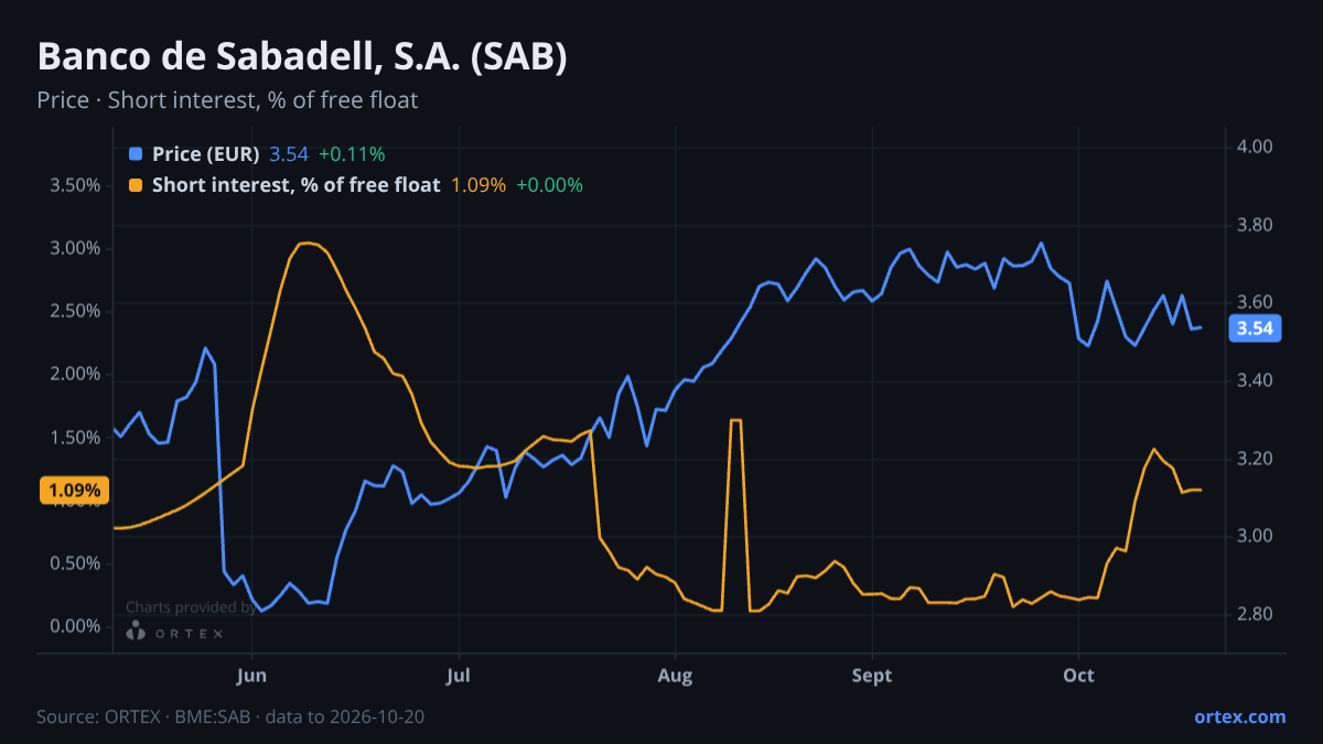 ORTEX chart of Banco de Sabadell, S.A. (SAB) share price and short interest (% of free float), six months to October 20, 2026