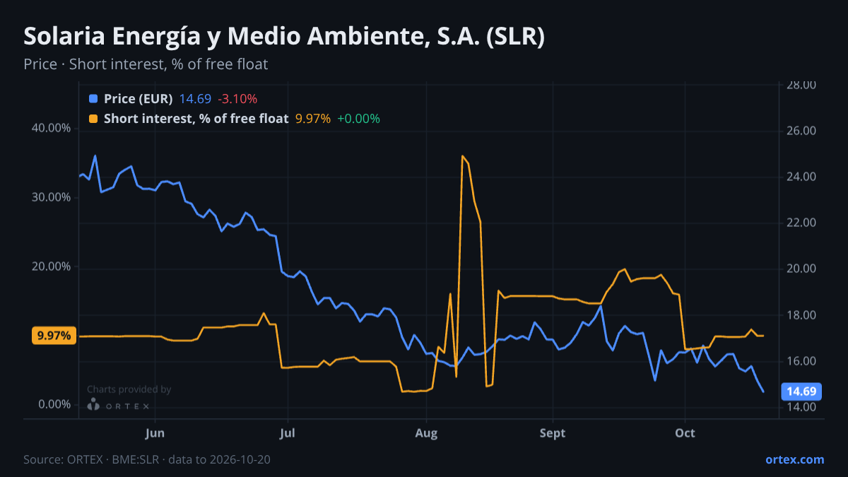 ORTEX chart of Solaria Energía y Medio Ambiente, S.A. (SLR) share price and short interest (% of free float), six months to October 20, 2026