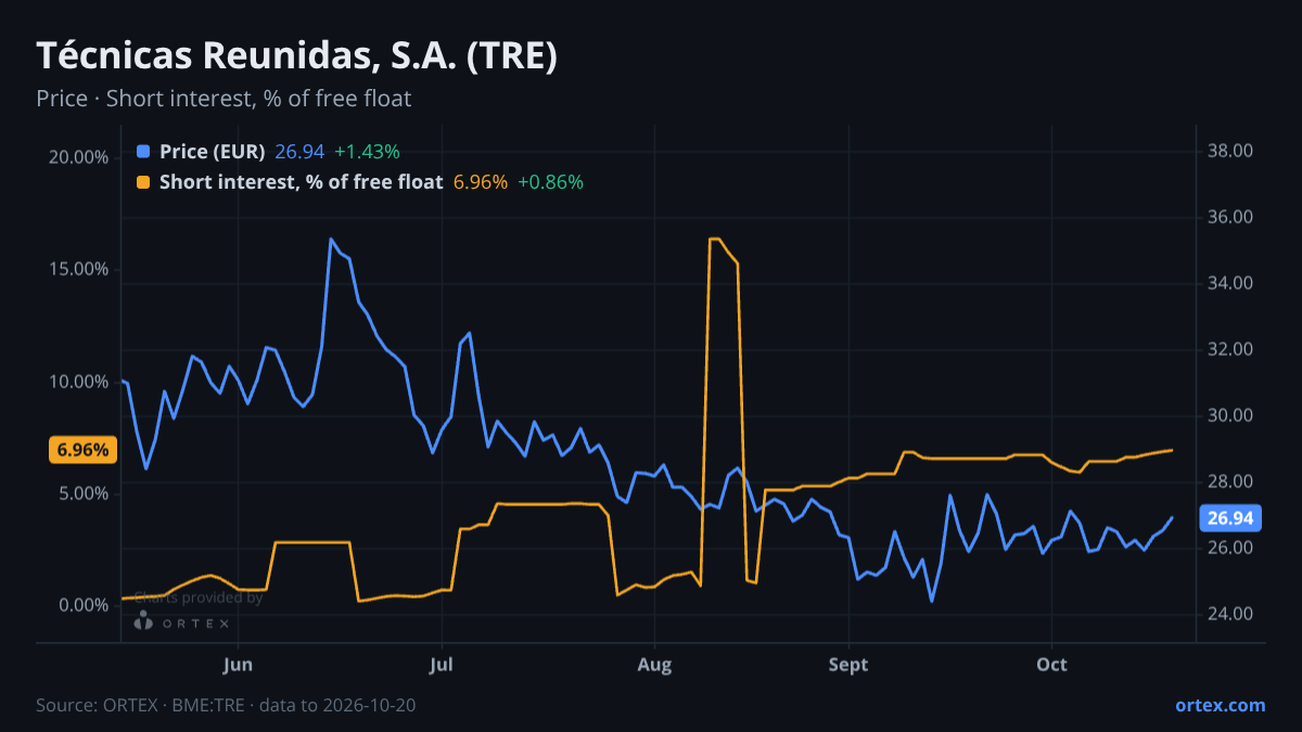 ORTEX chart of Técnicas Reunidas, S.A. (TRE) share price and short interest (% of free float), six months to October 20, 2026