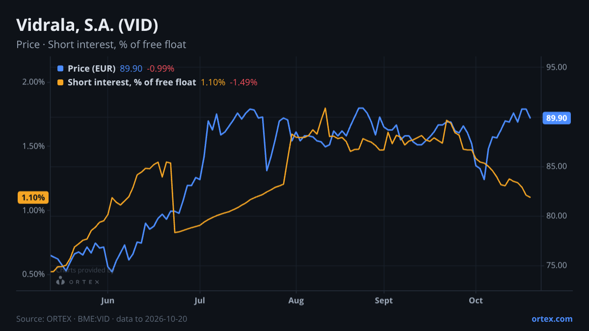 ORTEX chart of Vidrala, S.A. (VID) share price and short interest (% of free float), six months to October 20, 2026