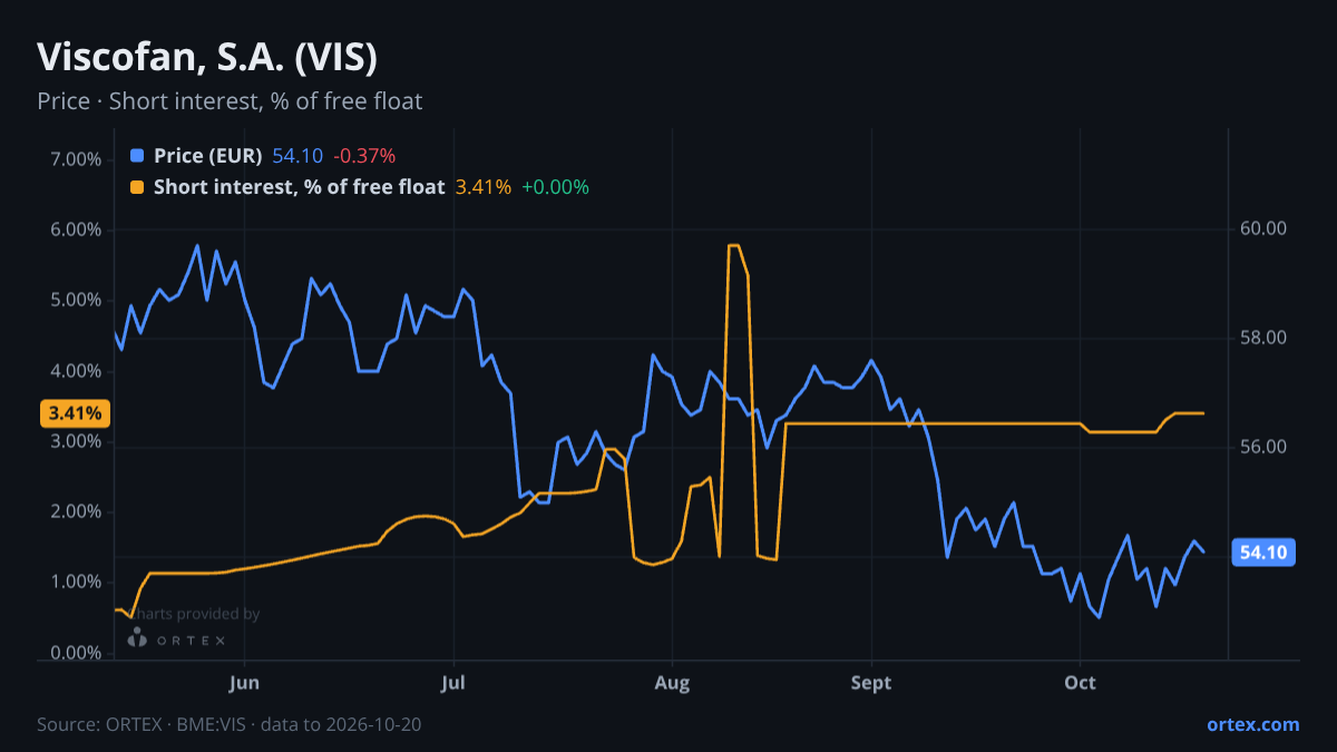 ORTEX chart of Viscofan, S.A. (VIS) share price and short interest (% of free float), six months to October 20, 2026