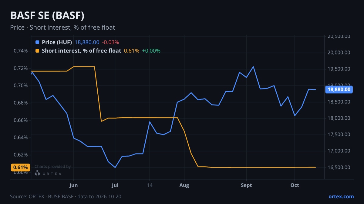 ORTEX chart of BASF SE (BASF) share price and short interest (% of free float), six months to October 20, 2026