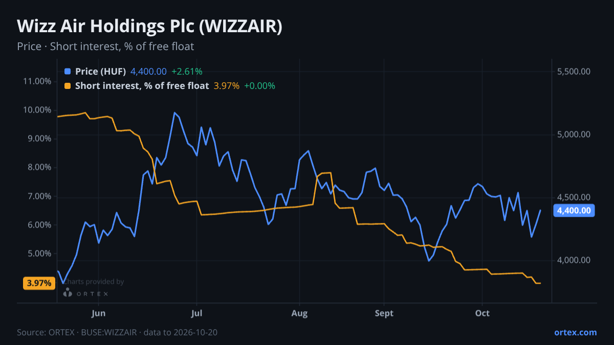 ORTEX chart of Wizz Air Holdings Plc (WIZZAIR) share price and short interest (% of free float), six months to October 20, 2026