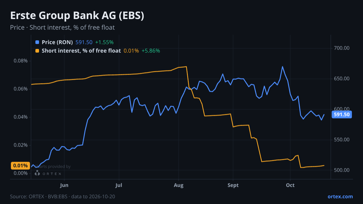 ORTEX chart of Erste Group Bank AG (EBS) share price and short interest (% of free float), six months to October 20, 2026