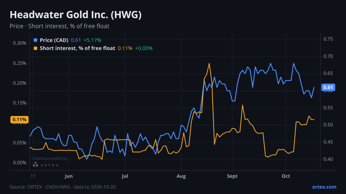 ORTEX chart of Headwater Gold Inc. (HWG) share price and short interest (% of free float), six months to October 20, 2026