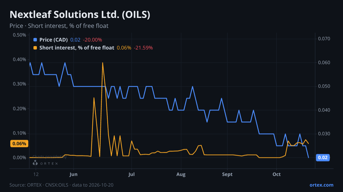 ORTEX chart of Nextleaf Solutions Ltd. (OILS) share price and short interest (% of free float), six months to October 20, 2026