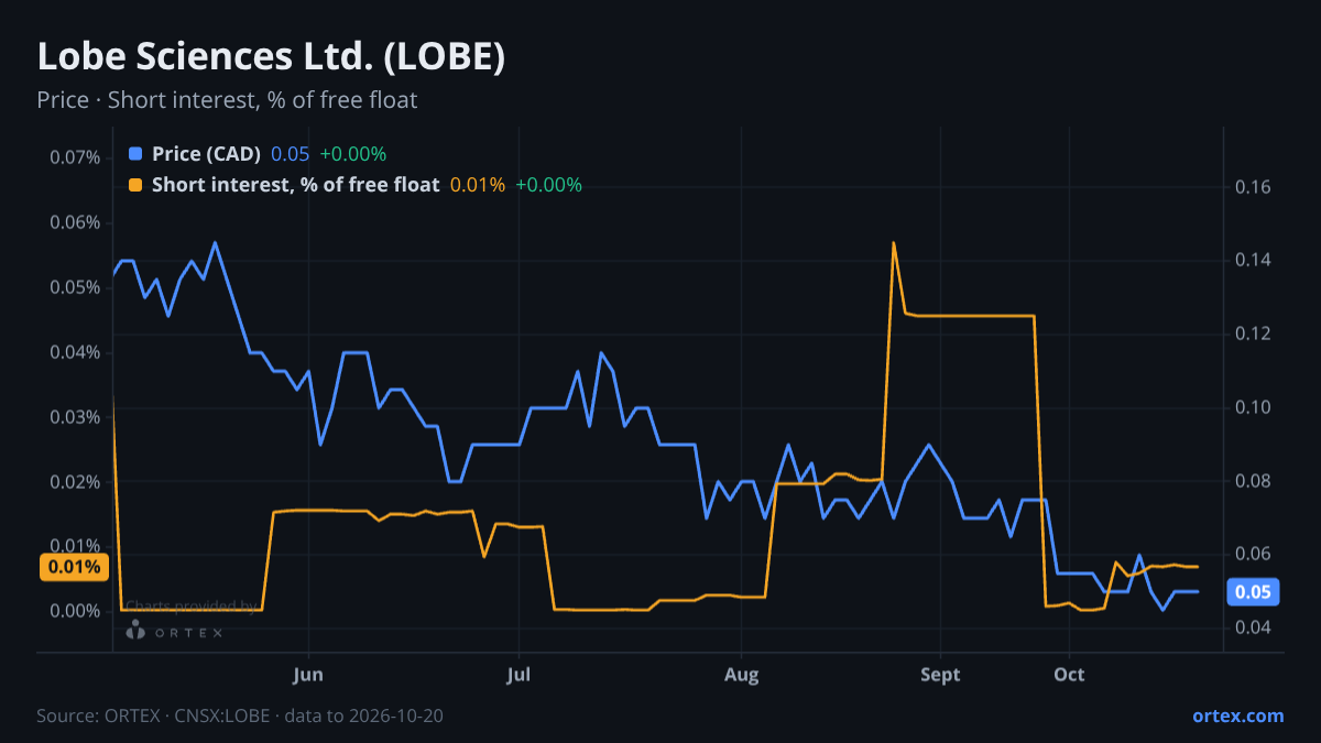 ORTEX chart of Lobe Sciences Ltd. (LOBE) share price and short interest (% of free float), six months to October 20, 2026